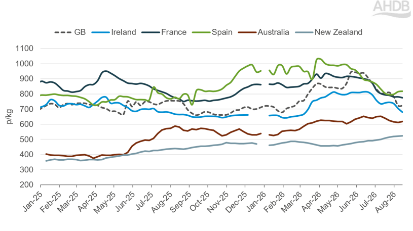 A line graph which compares global deadweight farmgate lamb prices for GB, Ireland, France, Spain, A